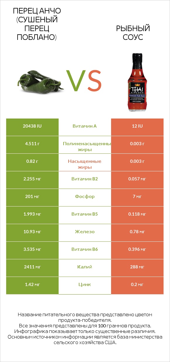 Перец Анчо (сушеный перец Поблано) vs Рыбный соус infographic