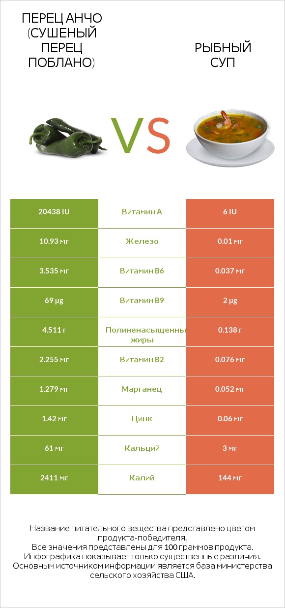 Перец Анчо (сушеный перец Поблано) vs Рыбный суп infographic