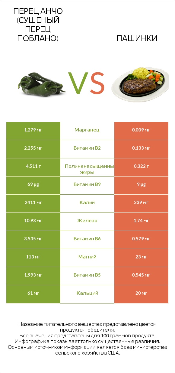 Перец Анчо (сушеный перец Поблано) vs Пашинки infographic