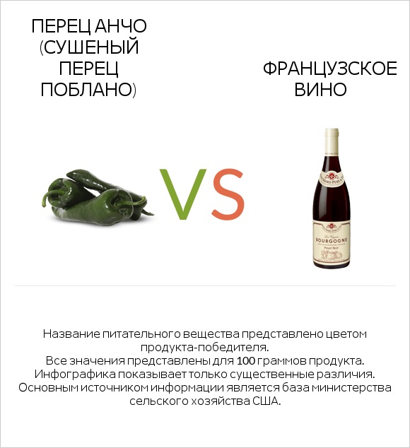 Перец Анчо (сушеный перец Поблано) vs Французское вино infographic