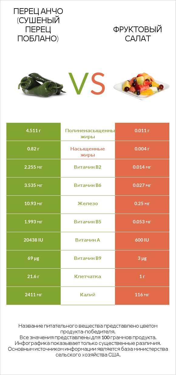 Перец Анчо (сушеный перец Поблано) vs Фруктовый салат infographic