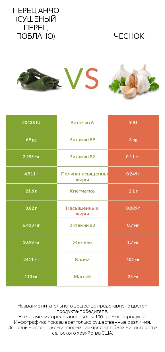 Перец чили (поблано)  vs Чеснок infographic