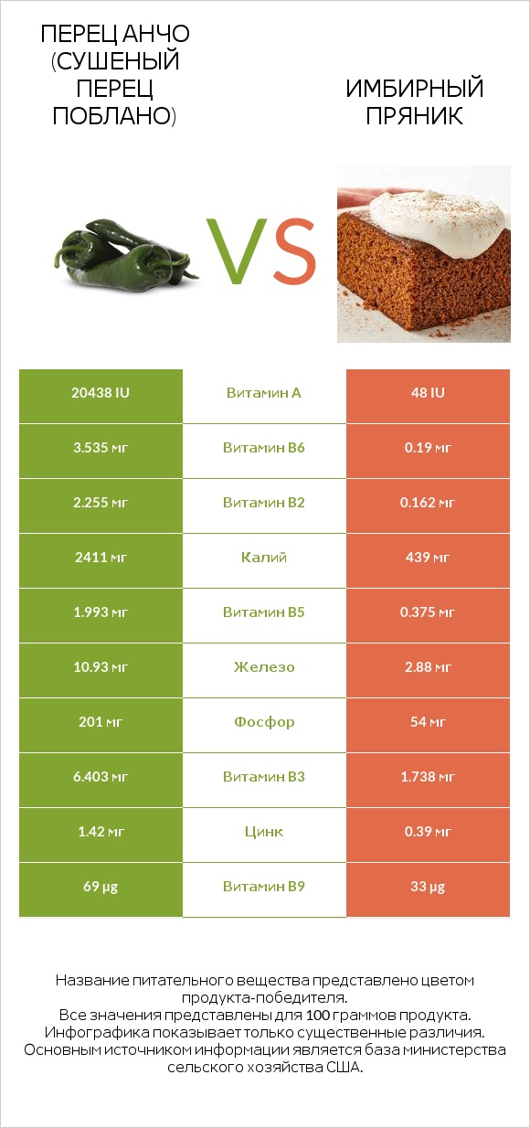 Перец Анчо (сушеный перец Поблано) vs Имбирный пряник infographic