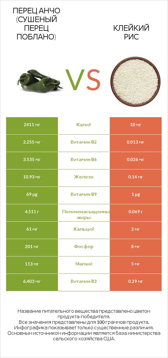 Перец Анчо (сушеный перец Поблано) vs Клейкий рис infographic