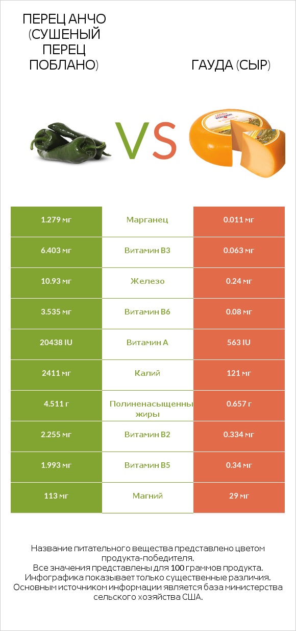 Перец Анчо (сушеный перец Поблано) vs Гауда (сыр) infographic