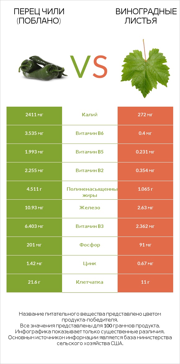 Перец чили (поблано)  vs Виноградные листья infographic