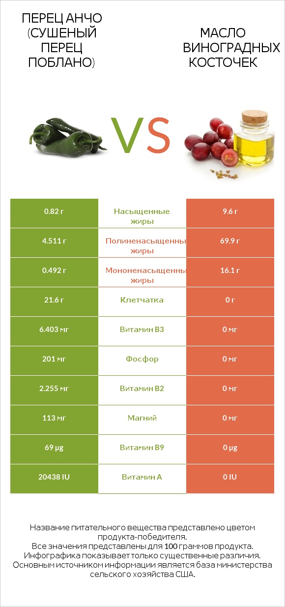 Перец Анчо (сушеный перец Поблано) vs Масло виноградных косточек infographic
