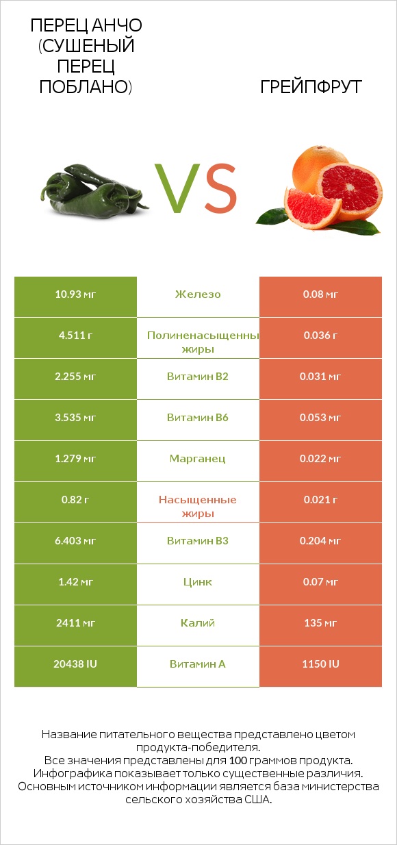 Перец Анчо (сушеный перец Поблано) vs Грейпфрут infographic