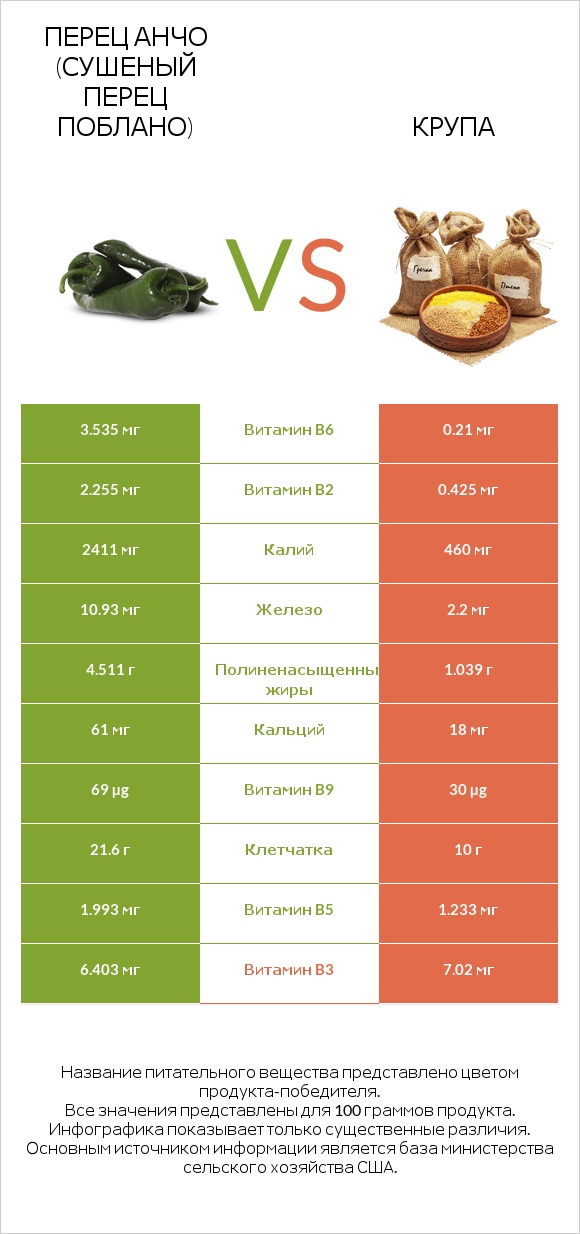 Перец Анчо (сушеный перец Поблано) vs Крупа infographic