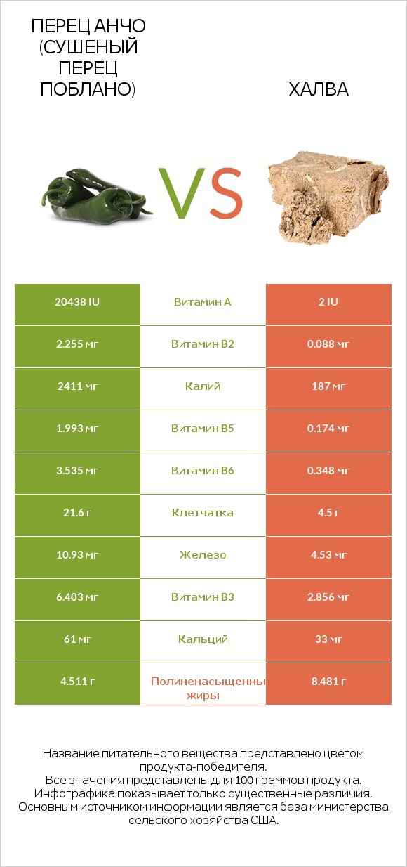 Перец Анчо (сушеный перец Поблано) vs Халва infographic