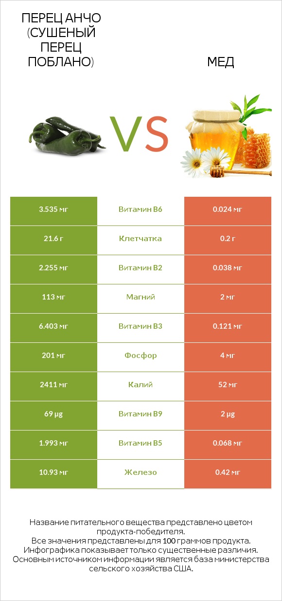 Перец Анчо (сушеный перец Поблано) vs Мед infographic