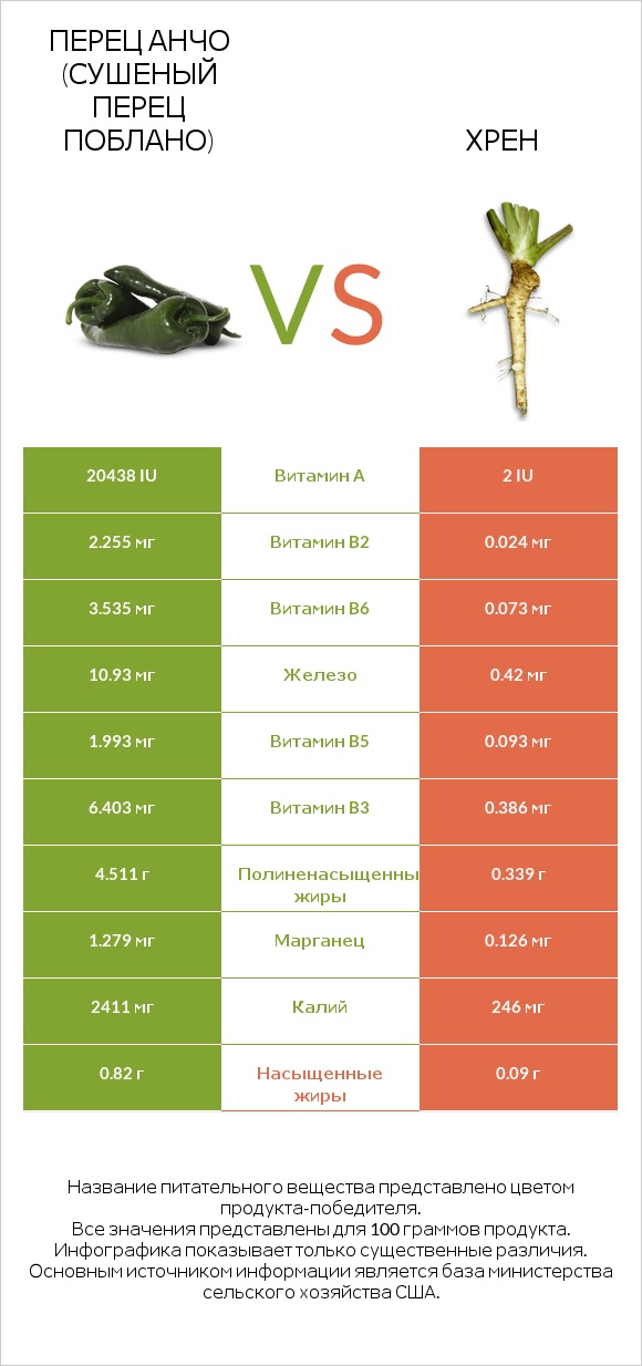 Перец Анчо (сушеный перец Поблано) vs Хрен infographic