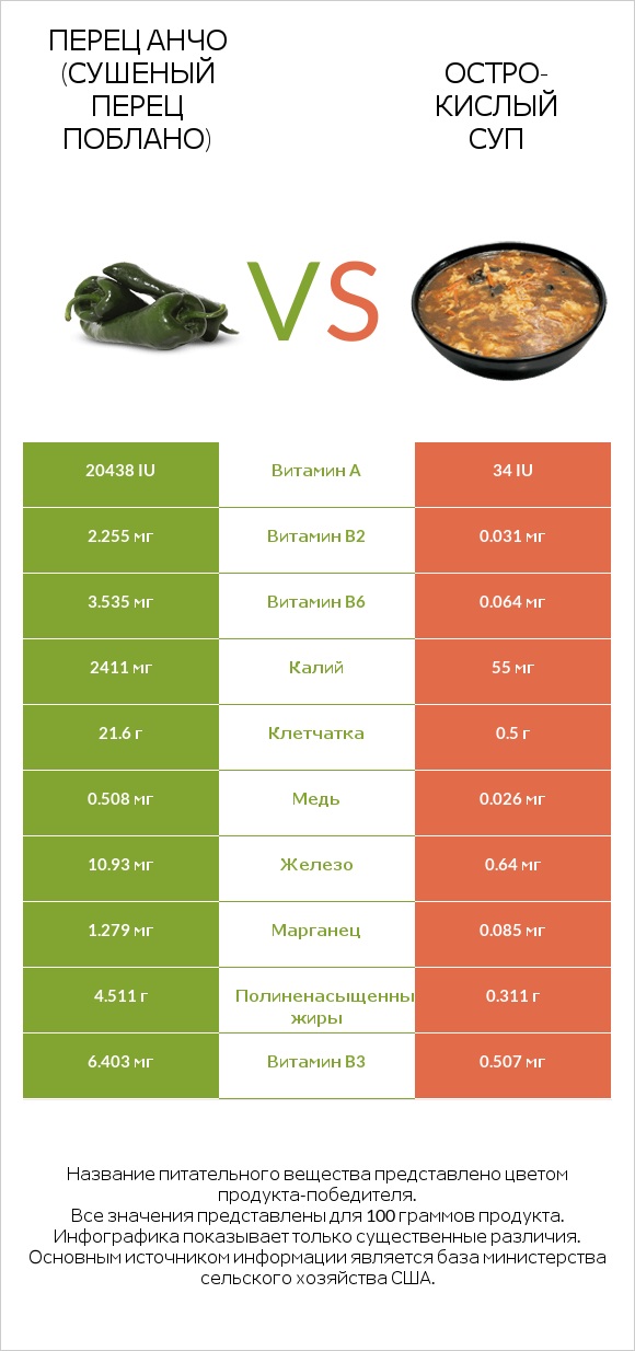 Перец Анчо (сушеный перец Поблано) vs Остро-кислый суп infographic