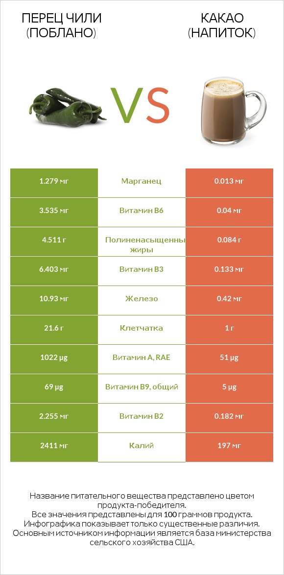 Перец чили (поблано)  vs Какао (напиток) infographic