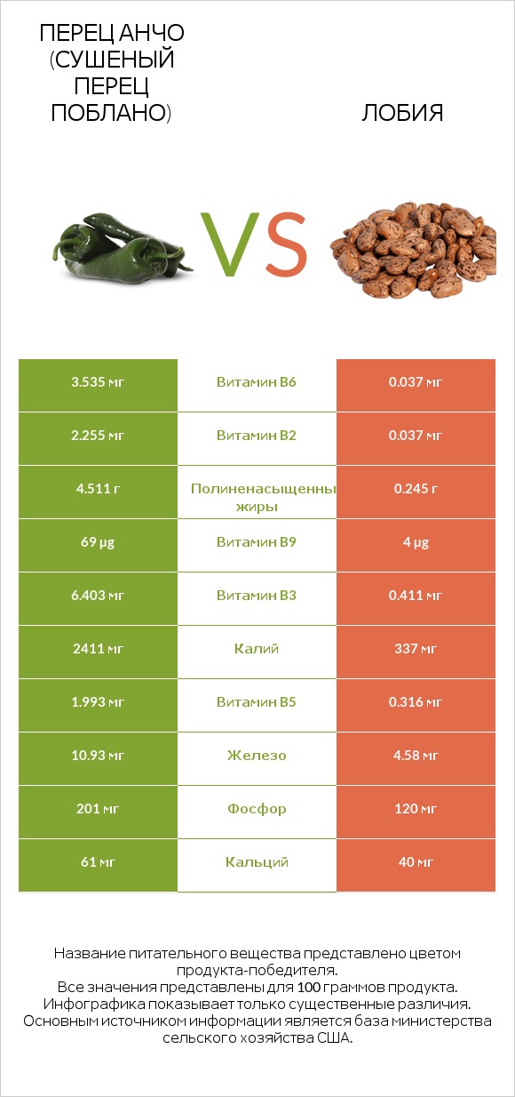 Перец Анчо (сушеный перец Поблано) vs Лобия infographic