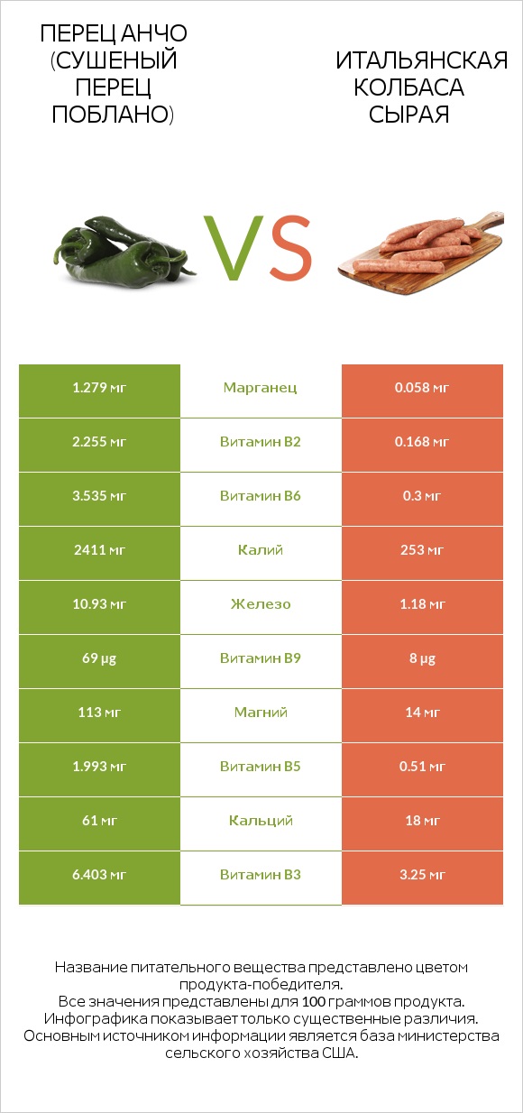 Перец Анчо (сушеный перец Поблано) vs Итальянская колбаса сырая infographic