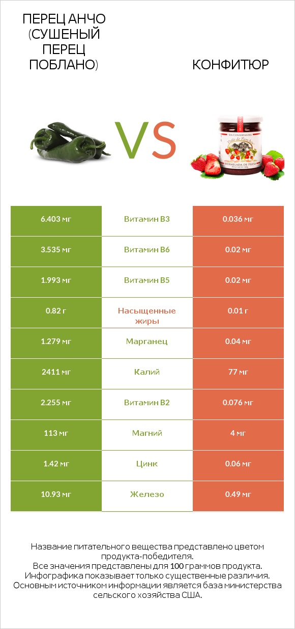 Перец Анчо (сушеный перец Поблано) vs Конфитюр infographic