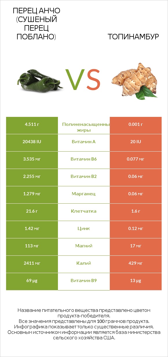 Перец чили (поблано)  vs Топинамбур infographic