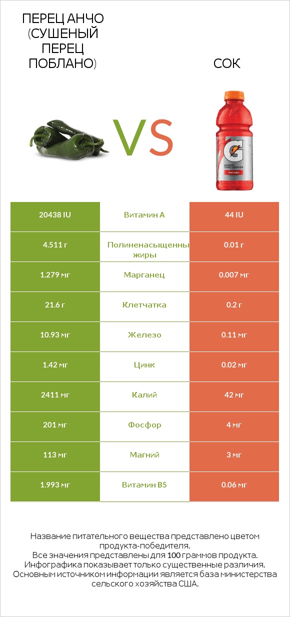 Перец Анчо (сушеный перец Поблано) vs Сок infographic