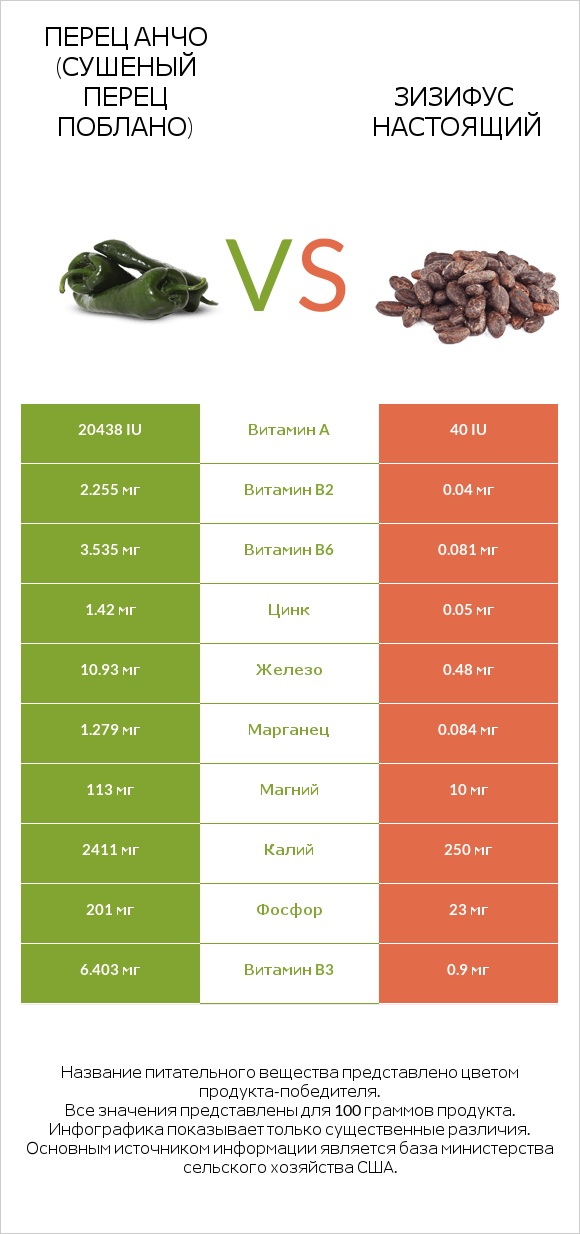 Перец Анчо (сушеный перец Поблано) vs Зизифус настоящий infographic