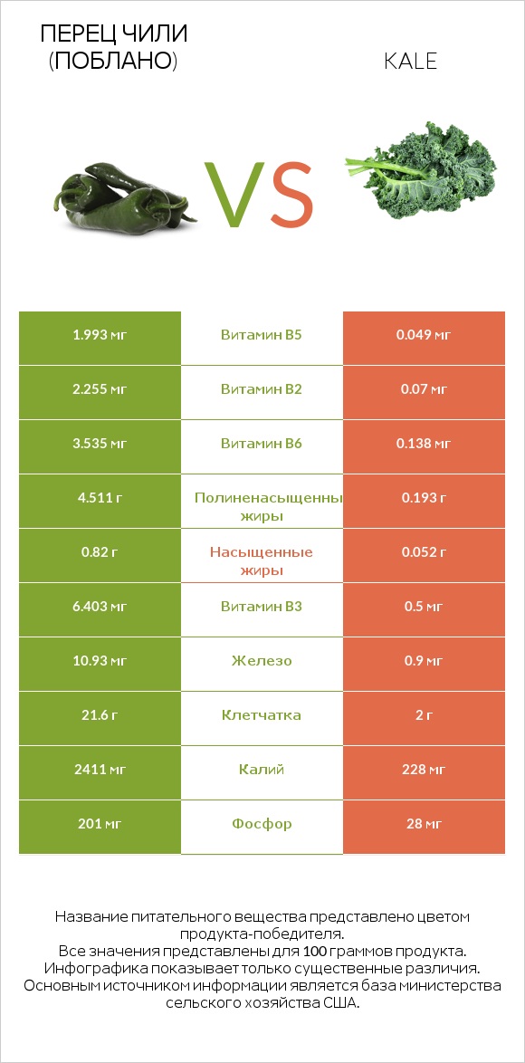 Перец чили (поблано)  vs Kale infographic