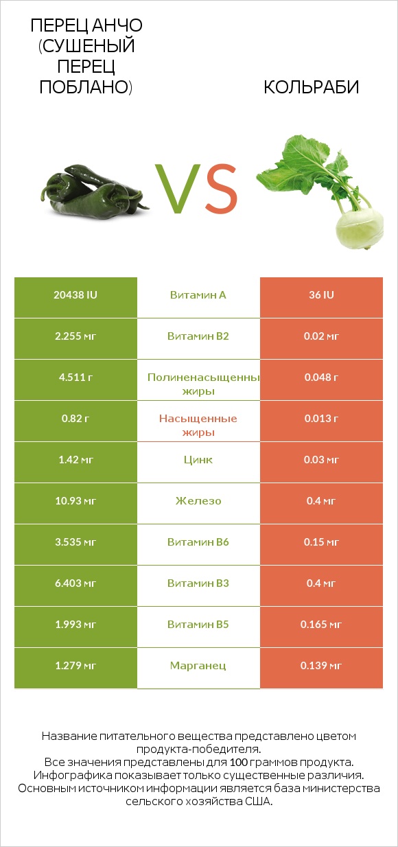 Перец Анчо (сушеный перец Поблано) vs Кольраби infographic