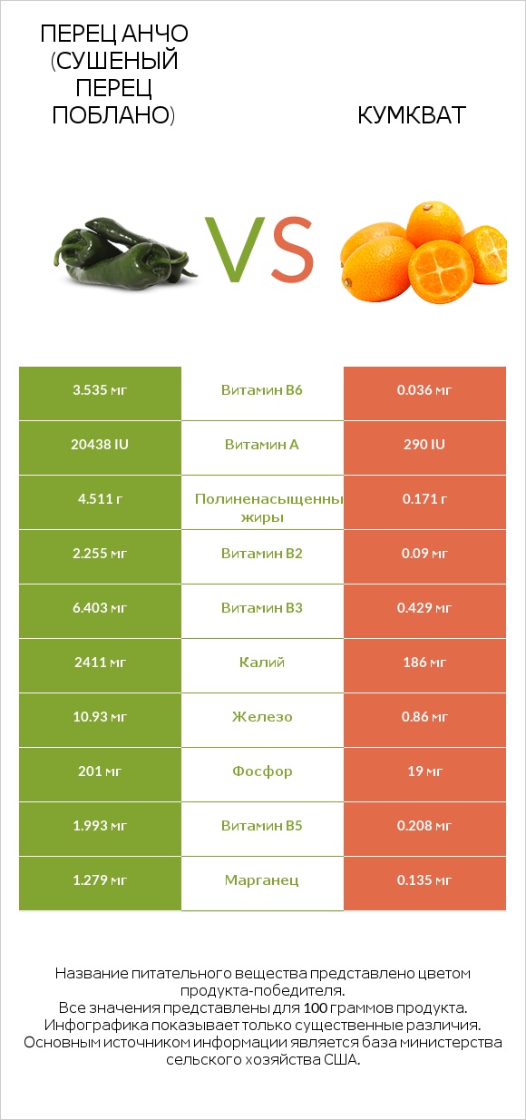 Перец Анчо (сушеный перец Поблано) vs Кумкват infographic