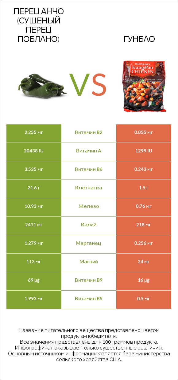 Перец Анчо (сушеный перец Поблано) vs Гунбао infographic