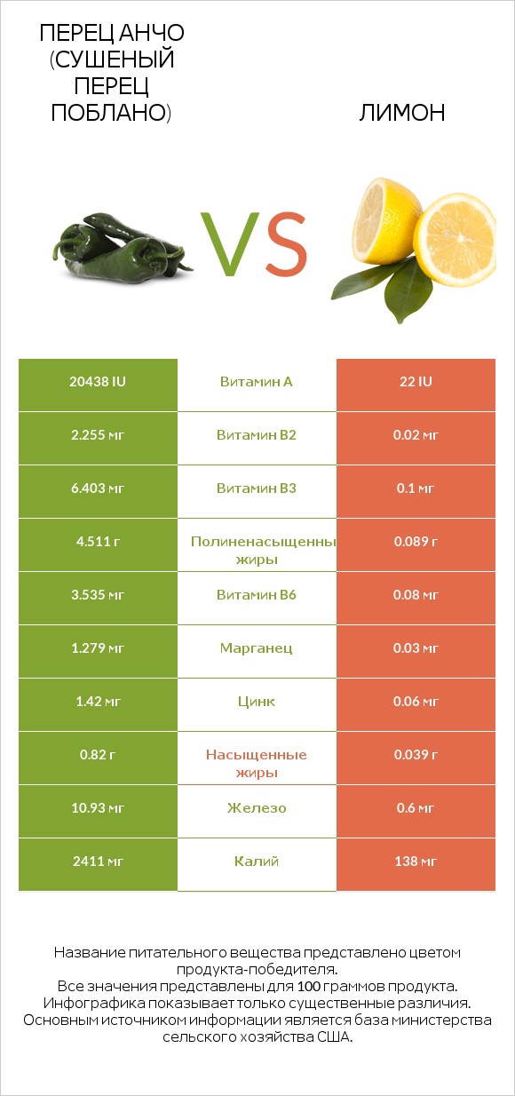 Перец Анчо (сушеный перец Поблано) vs Лимон infographic