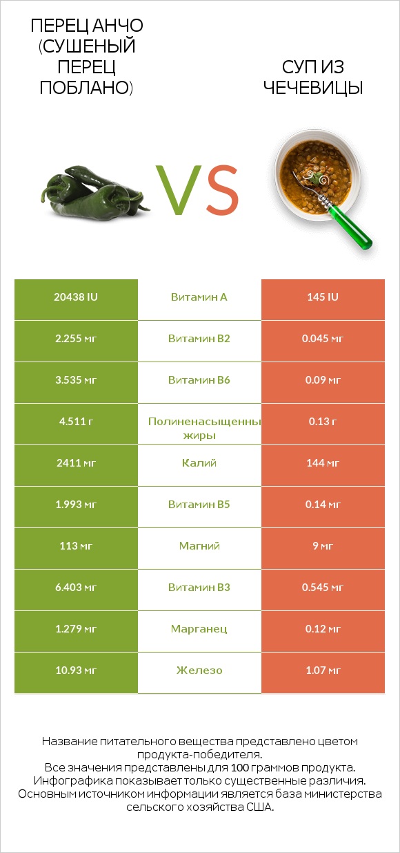 Перец Анчо (сушеный перец Поблано) vs Суп из чечевицы infographic