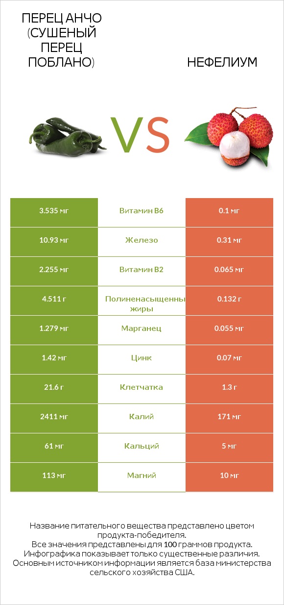 Перец Анчо (сушеный перец Поблано) vs Нефелиум infographic