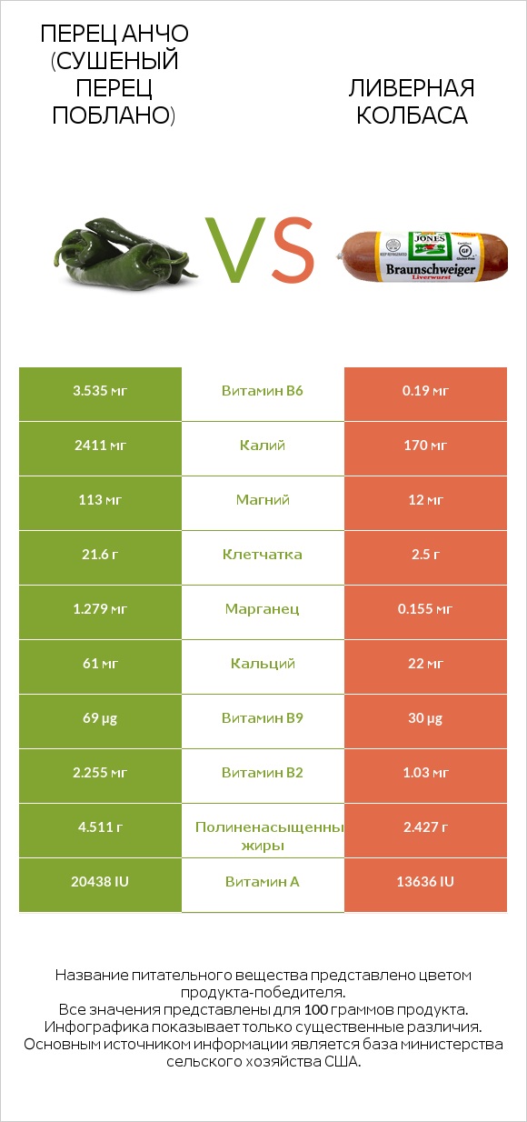 Перец Анчо (сушеный перец Поблано) vs Ливерная колбаса infographic