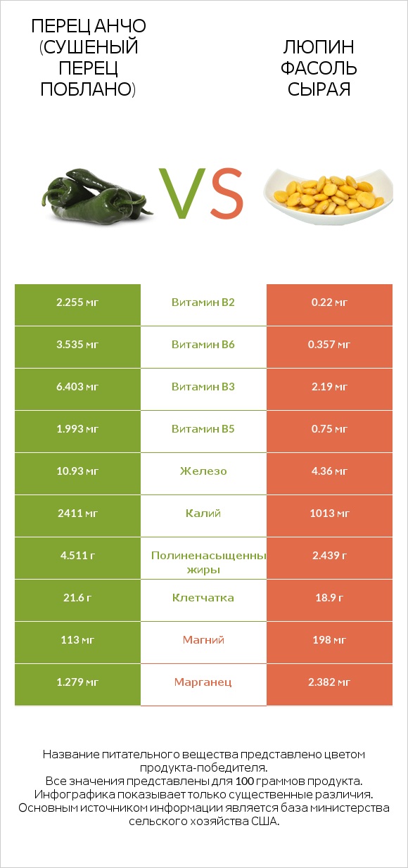 Перец Анчо (сушеный перец Поблано) vs Люпин Фасоль сырая infographic