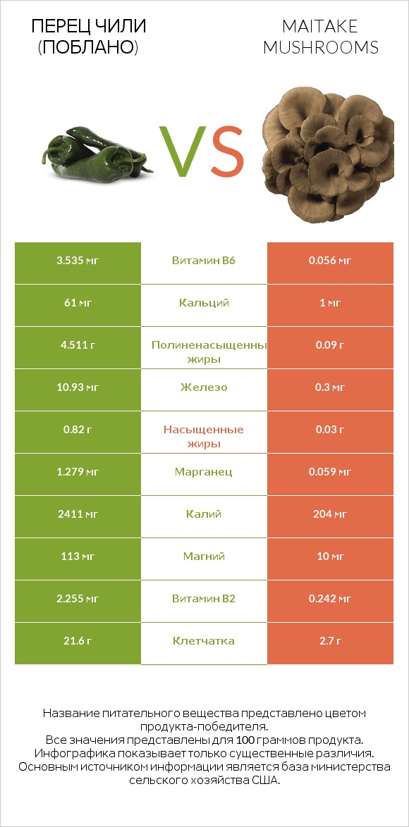 Перец чили (поблано)  vs Maitake mushrooms infographic