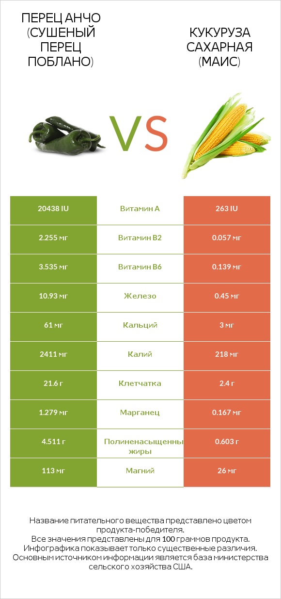 Перец чили (поблано)  vs Кукуруза сахарная infographic