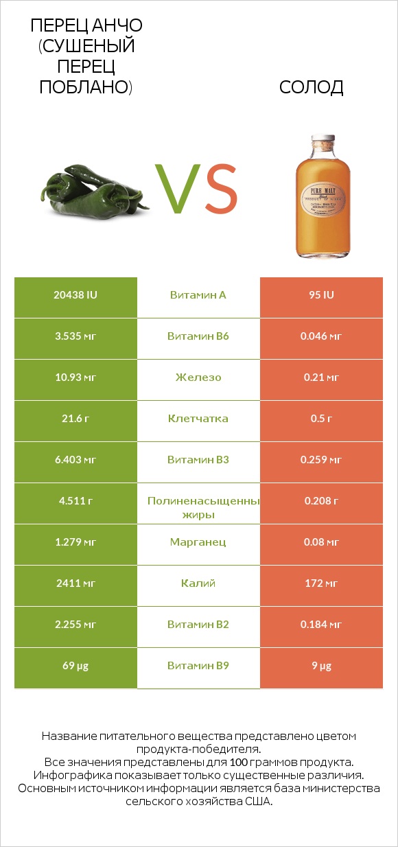 Перец Анчо (сушеный перец Поблано) vs Солод infographic