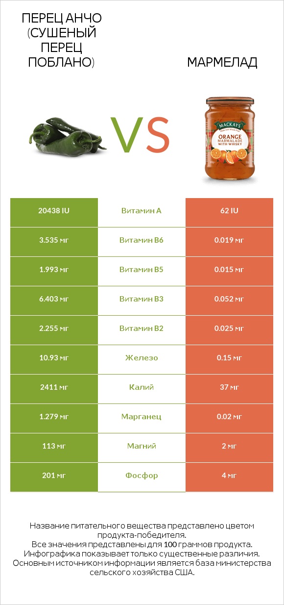 Перец Анчо (сушеный перец Поблано) vs Мармелад infographic