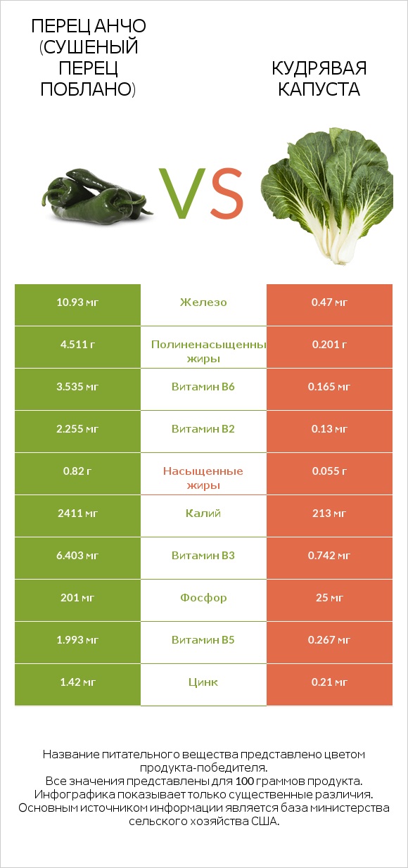 Перец Анчо (сушеный перец Поблано) vs Кудрявая капуста infographic