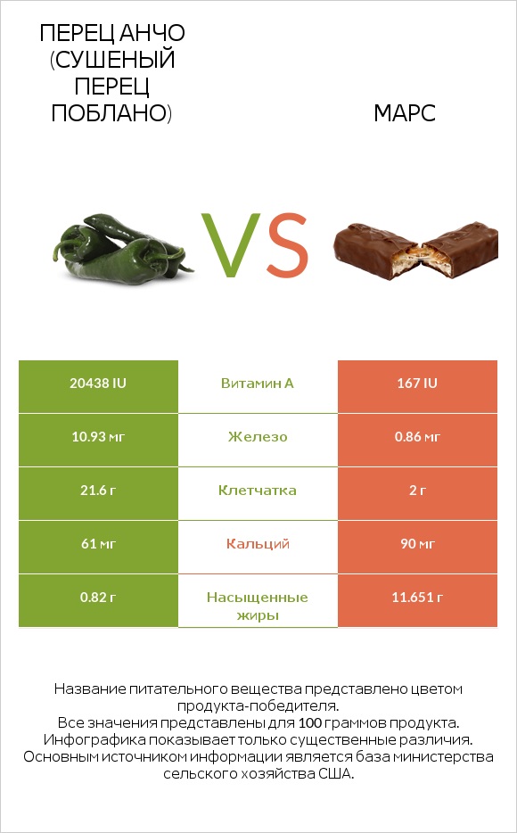 Перец Анчо (сушеный перец Поблано) vs Марс infographic