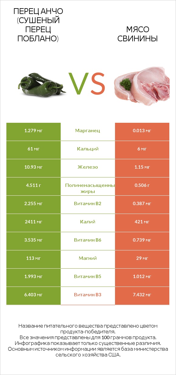 Перец Анчо (сушеный перец Поблано) vs Мясо свинины infographic