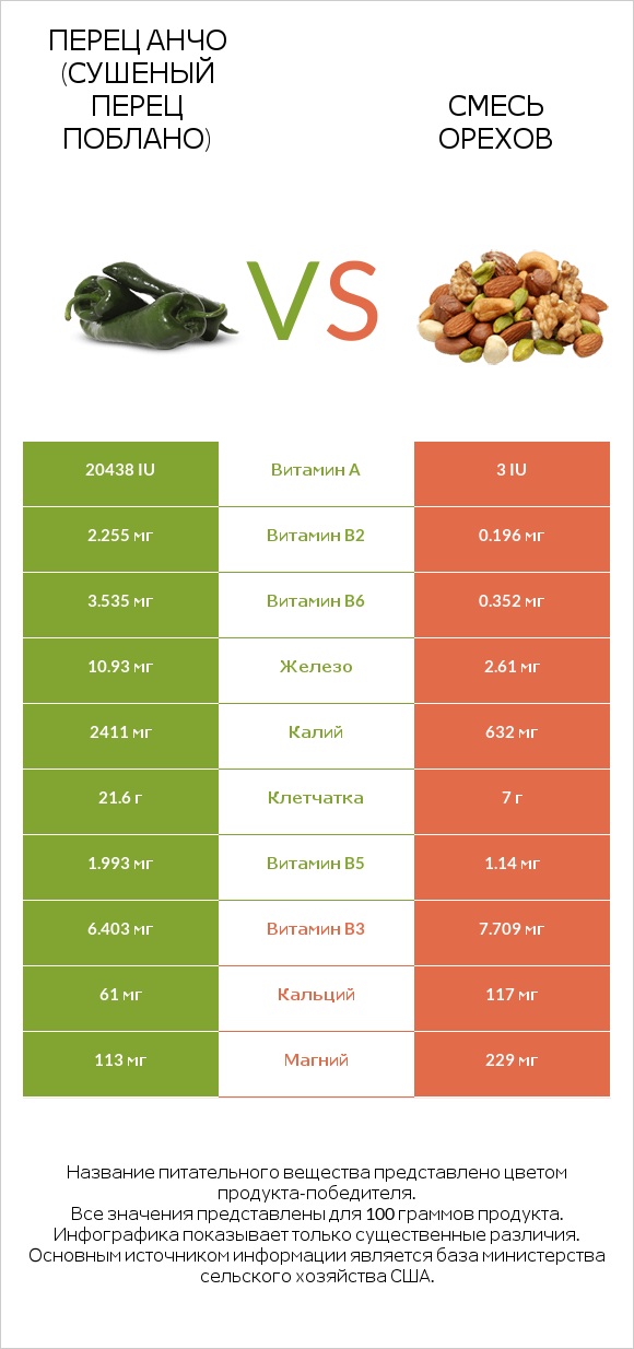 Перец Анчо (сушеный перец Поблано) vs Смесь орехов infographic