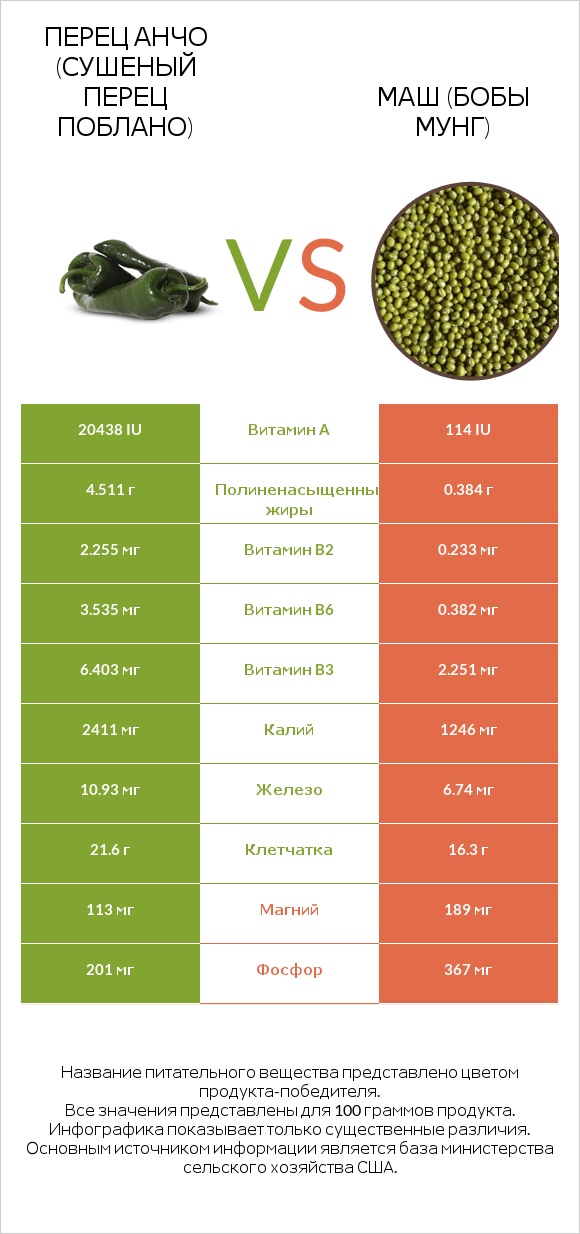 Перец Анчо (сушеный перец Поблано) vs Маш (бобы мунг) infographic