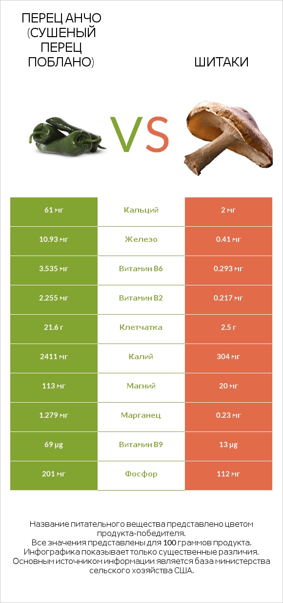 Перец Анчо (сушеный перец Поблано) vs Шитаки infographic