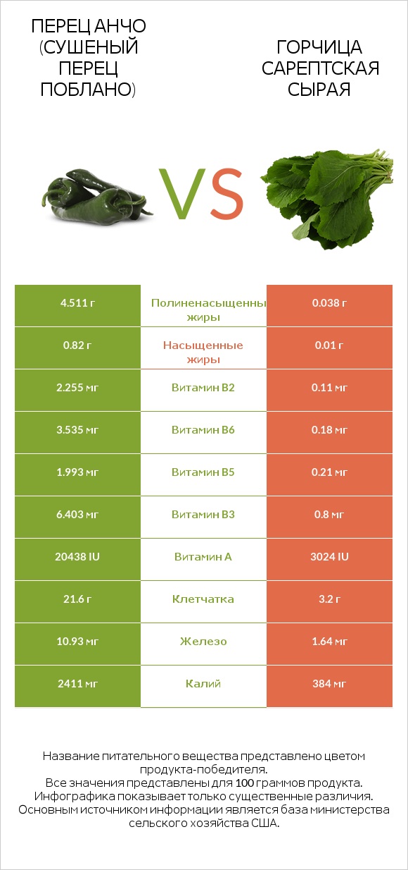 Перец Анчо (сушеный перец Поблано) vs Горчица сарептская сырая infographic