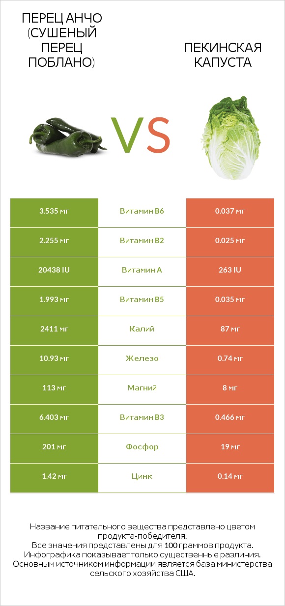 Перец Анчо (сушеный перец Поблано) vs Пекинская капуста infographic