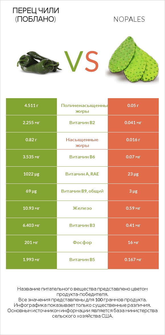 Перец чили (поблано)  vs Nopales infographic