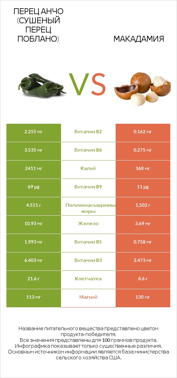 Перец Анчо (сушеный перец Поблано) vs Макадамия infographic