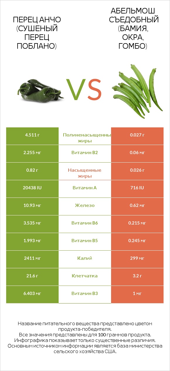 Перец чили (поблано)  vs Окра infographic