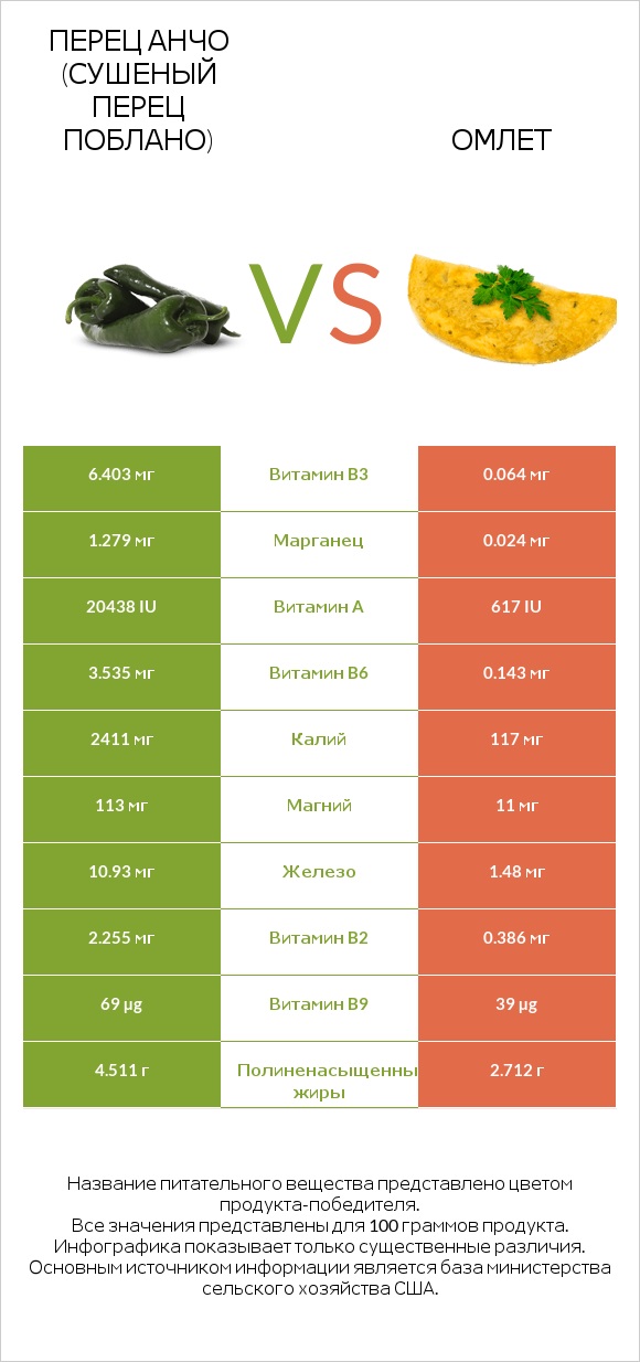 Перец Анчо (сушеный перец Поблано) vs Омлет infographic