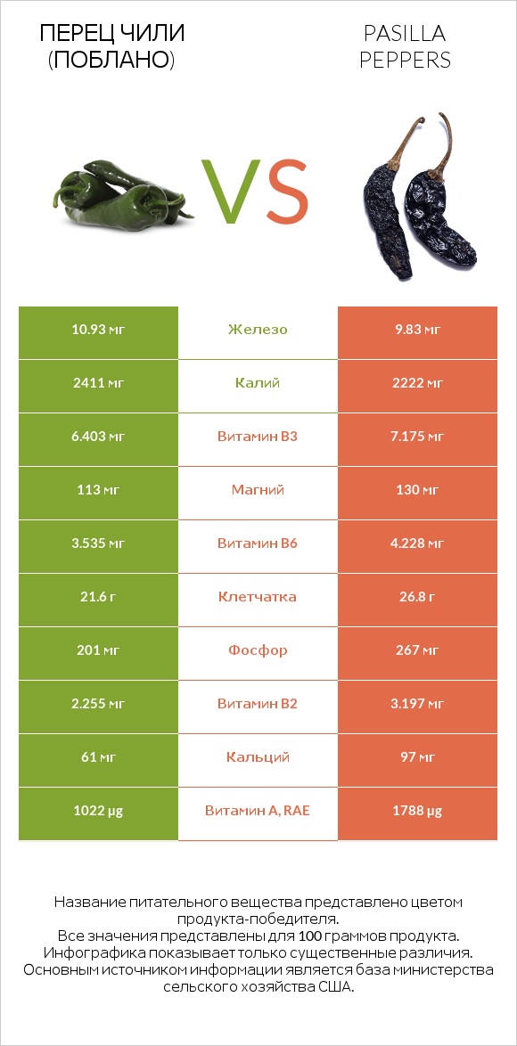 Перец чили (поблано)  vs Pasilla peppers  infographic